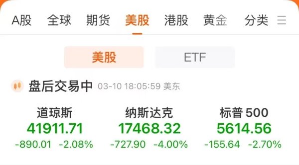 杨方策略 美股上演“黑色星期一” 纳指大跌4%！特斯拉重挫逾15% 市值蒸发超9000亿元！华尔街投行纷纷警告