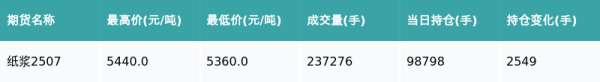 稳益配 纸浆主力合约收涨0.52%