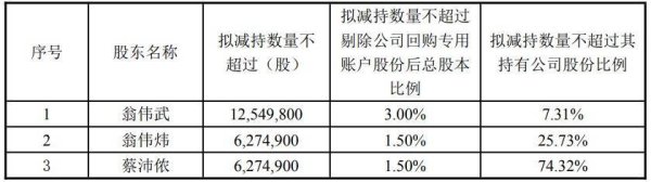 正中优配 英联股份实控人拟套现2.35亿 正拟定增近4年2年亏损